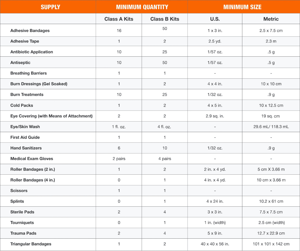 A table shows the classes and supplies of first aid kits.