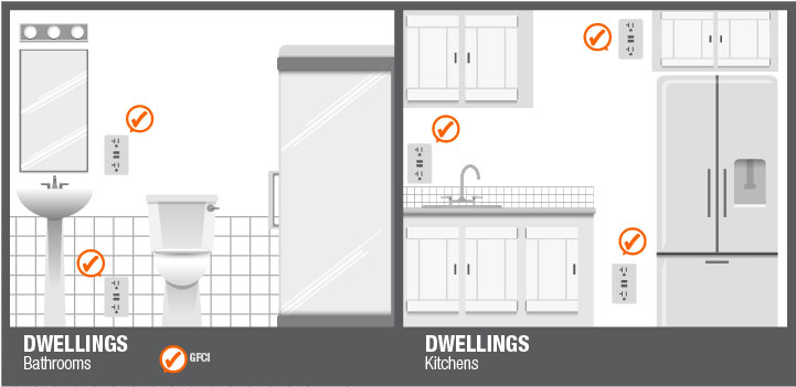 GFCI Requirements for Dwellings