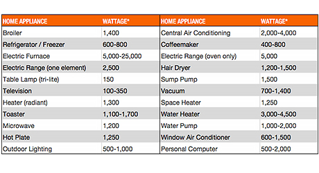 Standby Generator Sizing Chart