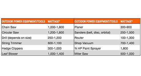 Generator Wattage Usage Chart