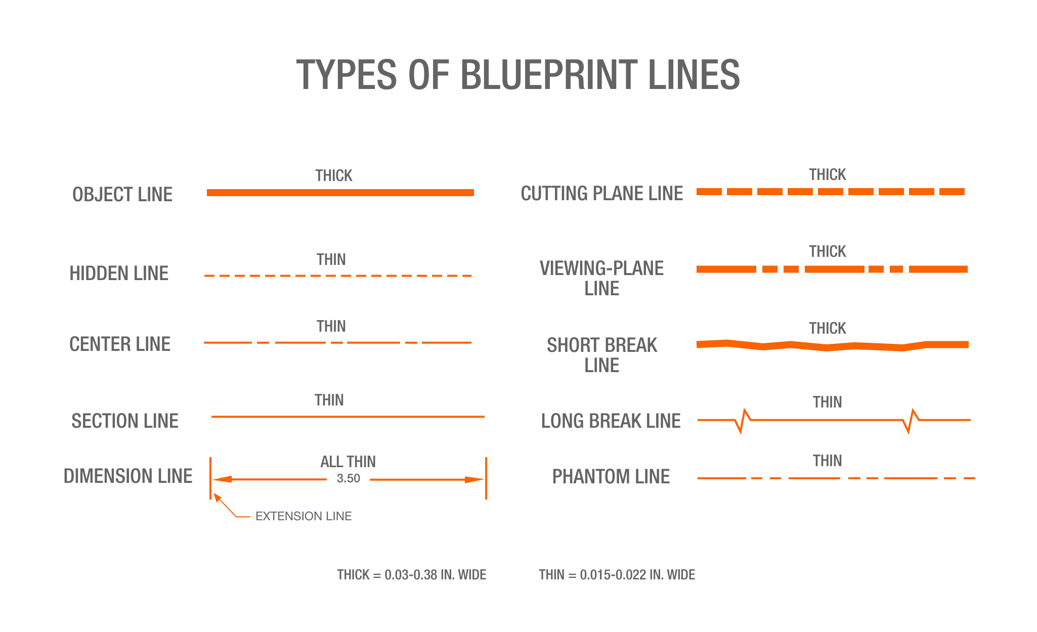 A diagram shows the types of blueprint lines.