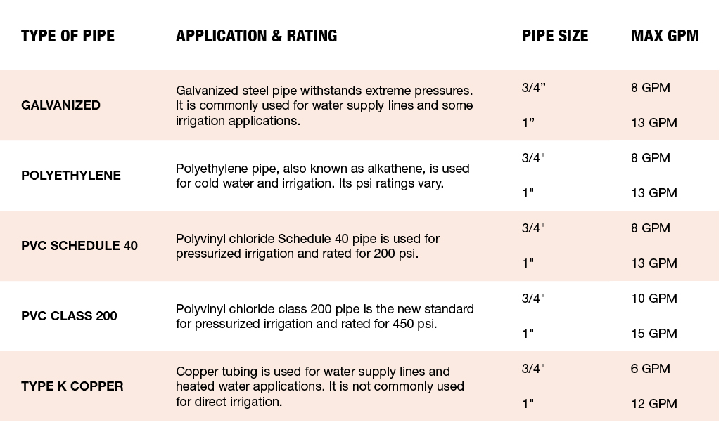 A table reviews maximum recommended flow for different types of pipe.