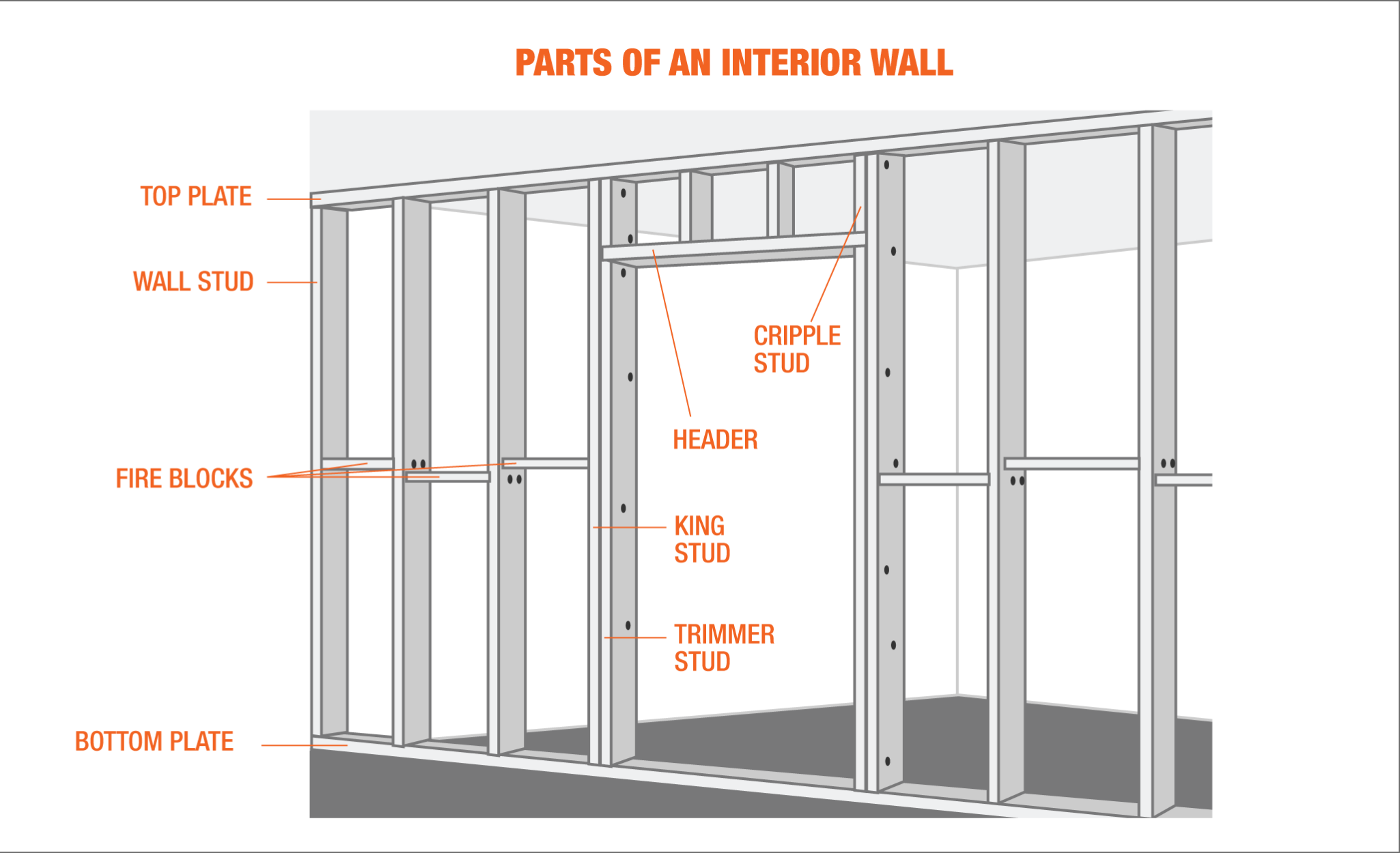 A diagram shows the parts of an interior wall frame.
