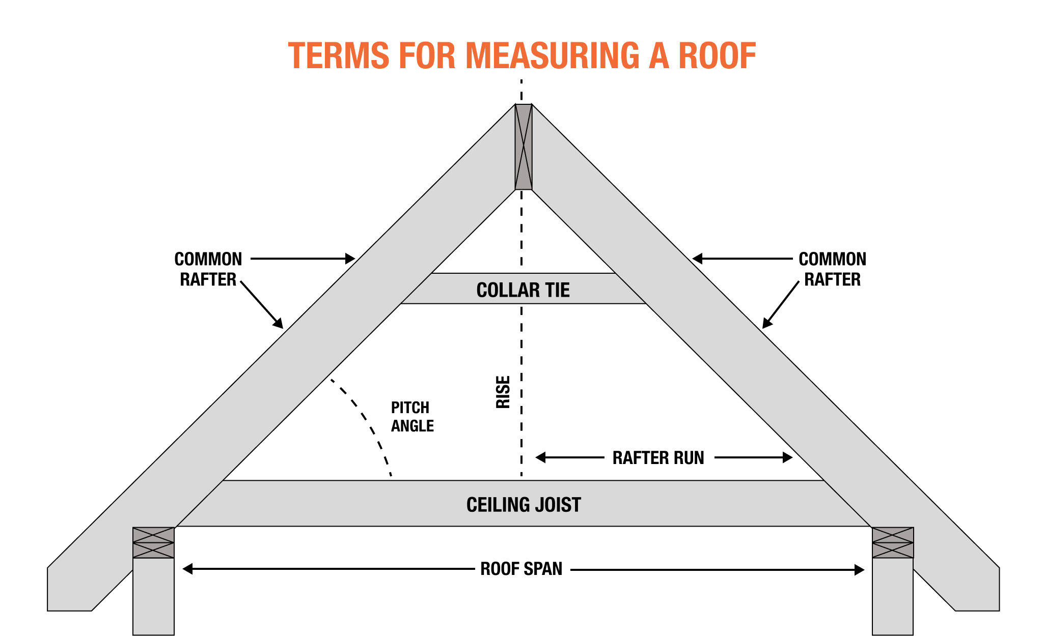 A diagram of terms for measuring a roof.