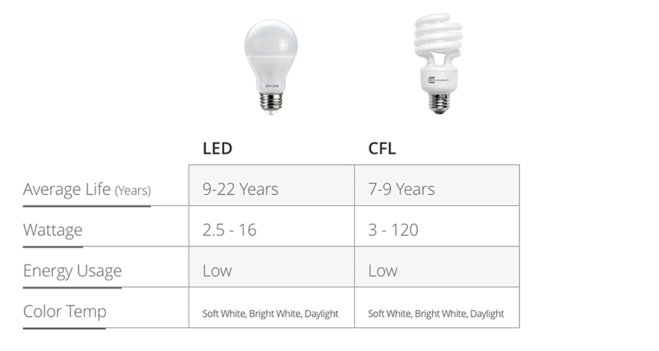 Light Bulb Compatibility Chart