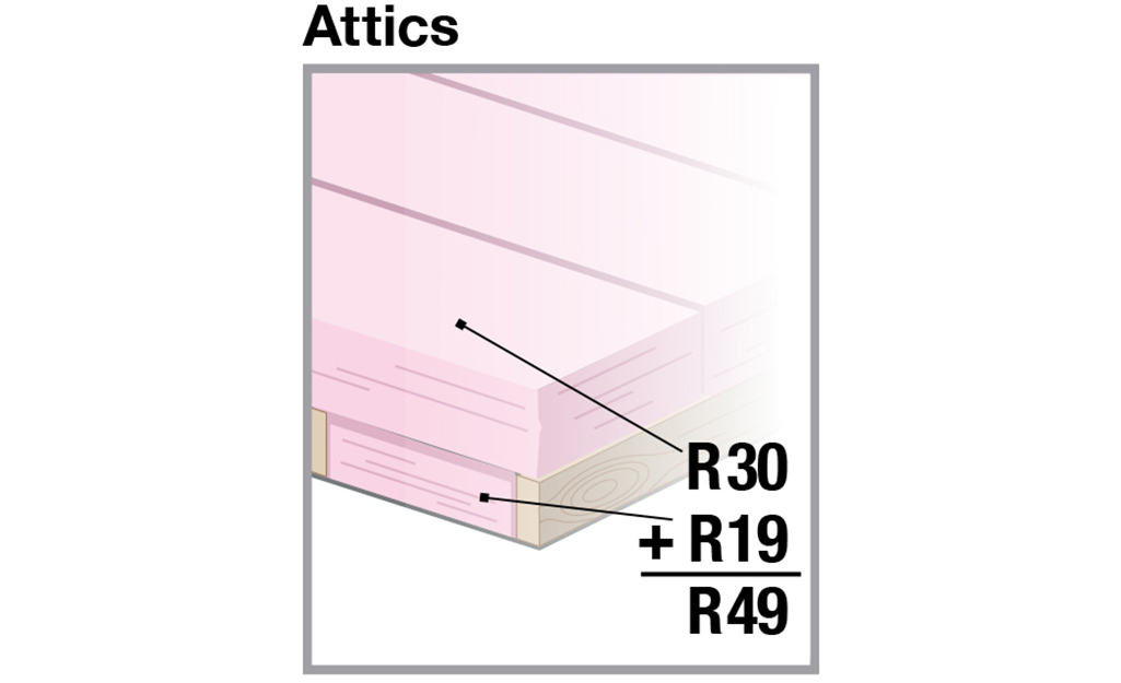 Combined R-values for extra attic insulation.