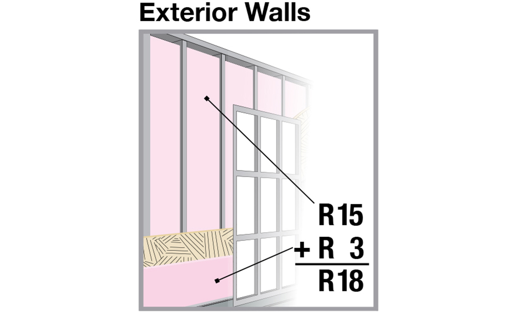 Combined R-values for extra exterior wall insulation.
