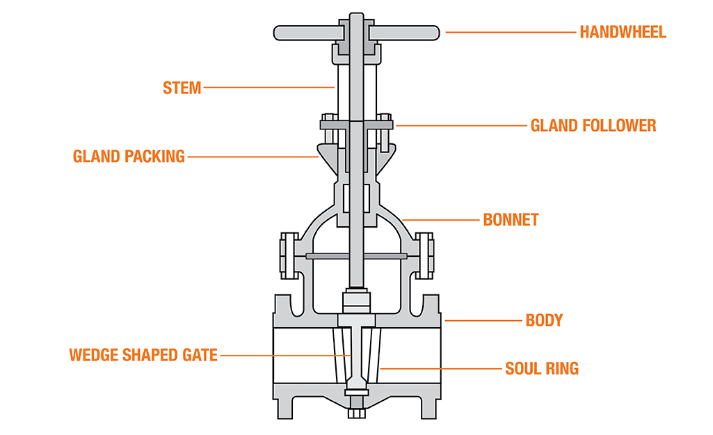 Ball Valves Vs Gate Valves The Home Depot 8841