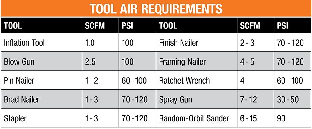 A chart showing the air requirements of common tools in SCFM and PSI.