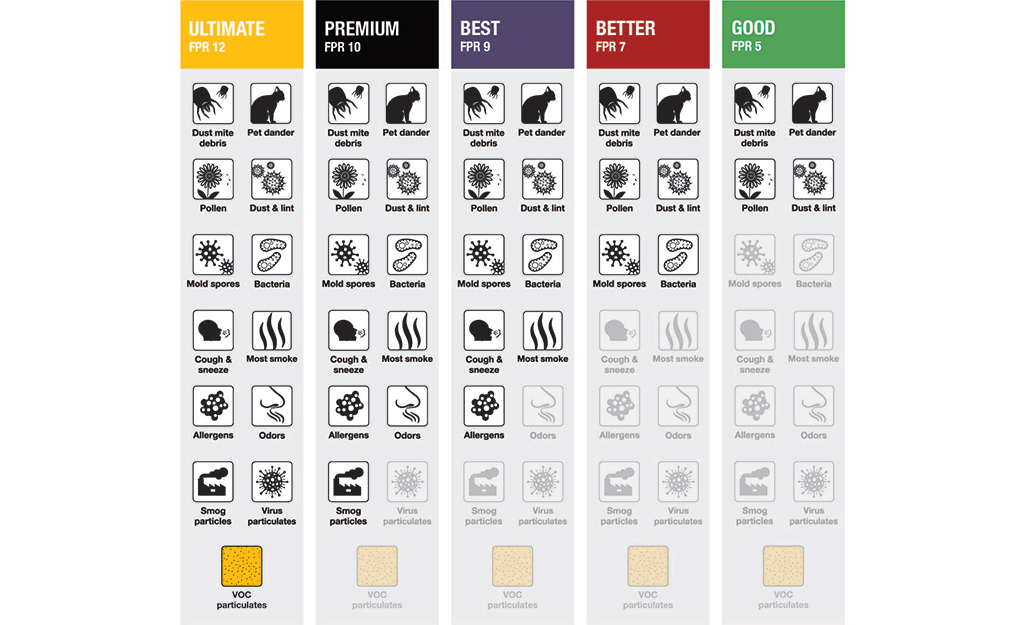 Air filter comparison chart showing differences among filter performance ratings