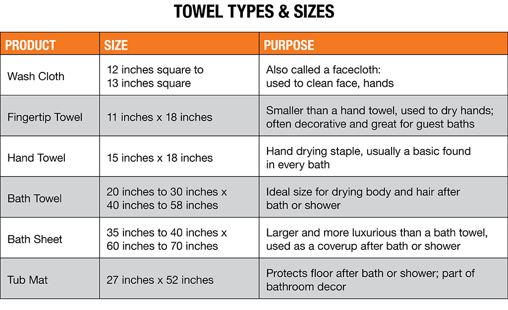Chart showing bath towel sizes and uses.