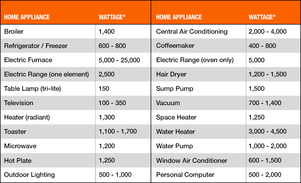 Best Generators for Your Home The Home Depot