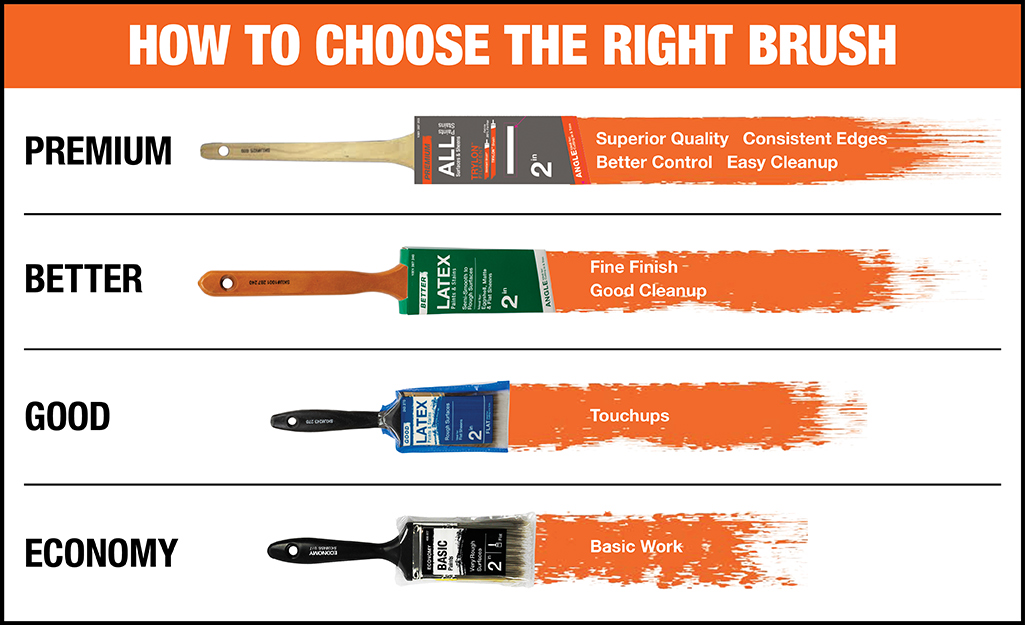A chart on how to choose the right paint brush.