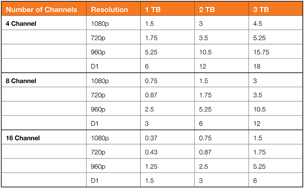 A break down of the resolution for different security cameras