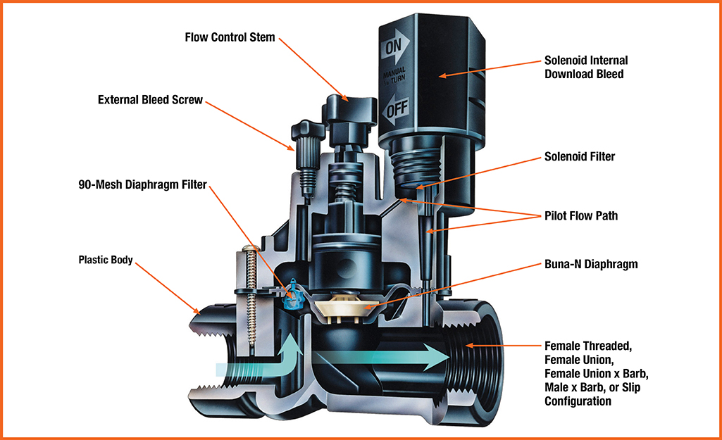 Electric Sprinkler System Irrigation Valves