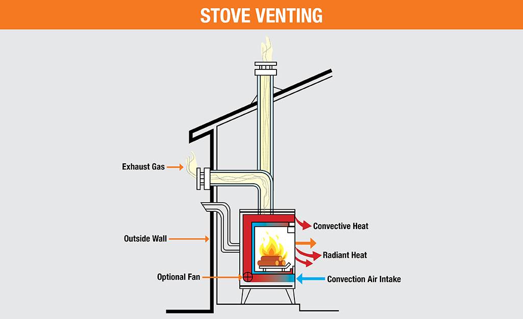 https://contentgrid.homedepot-static.com/hdus/en_US/DTCCOMNEW/Articles/best-wood-stoves-for-your-home-section-1-A.jpg