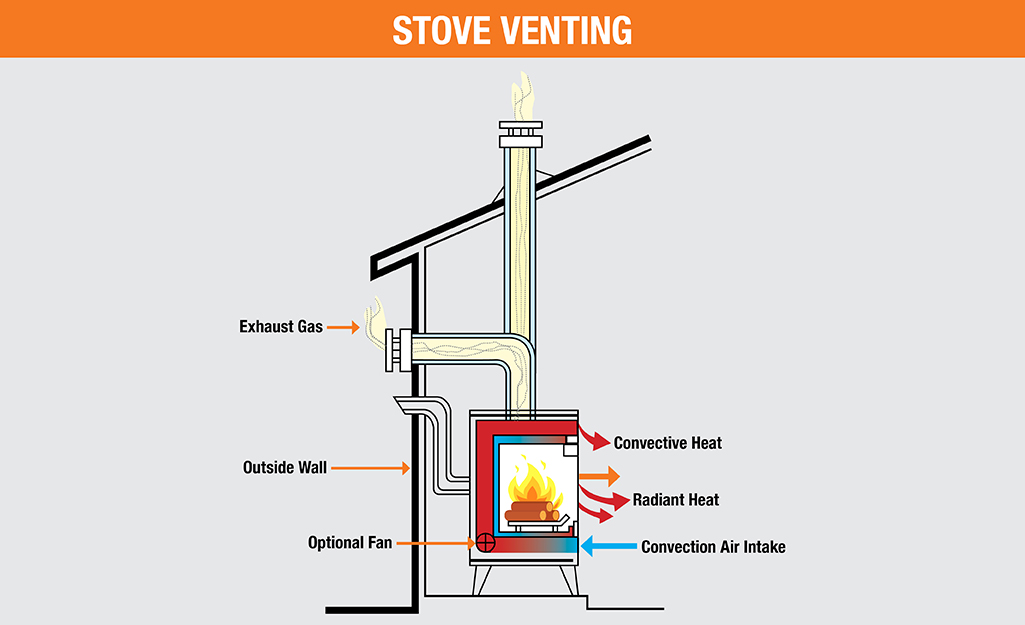 How to heat your house with just a wood burning stove