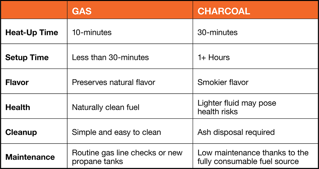 A comparison chart showing some key differences between gas and charcoal grills.