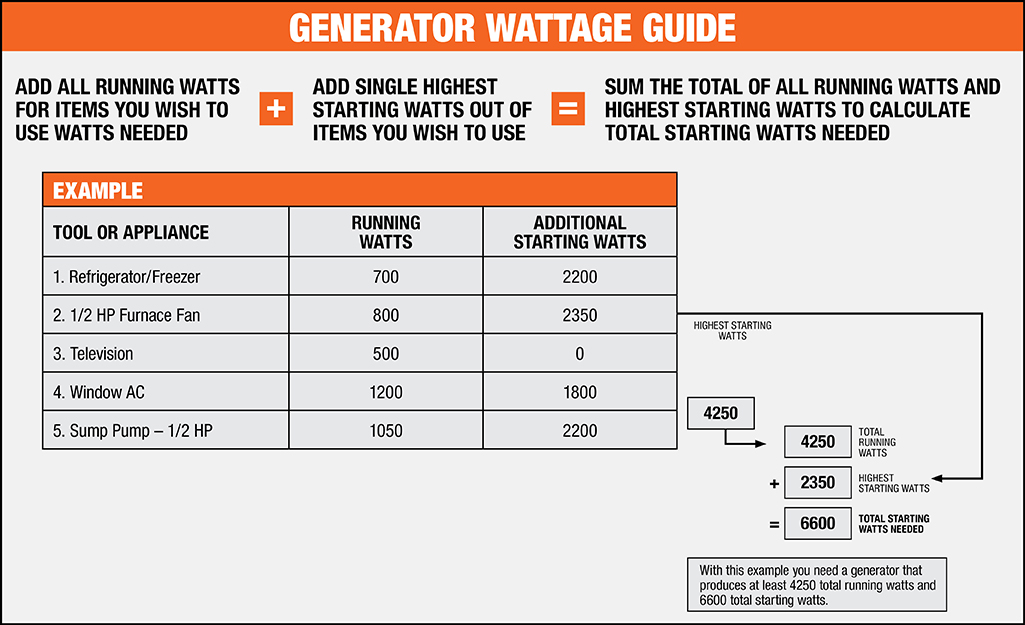 A chart illustrating how to calculate the right generator size.