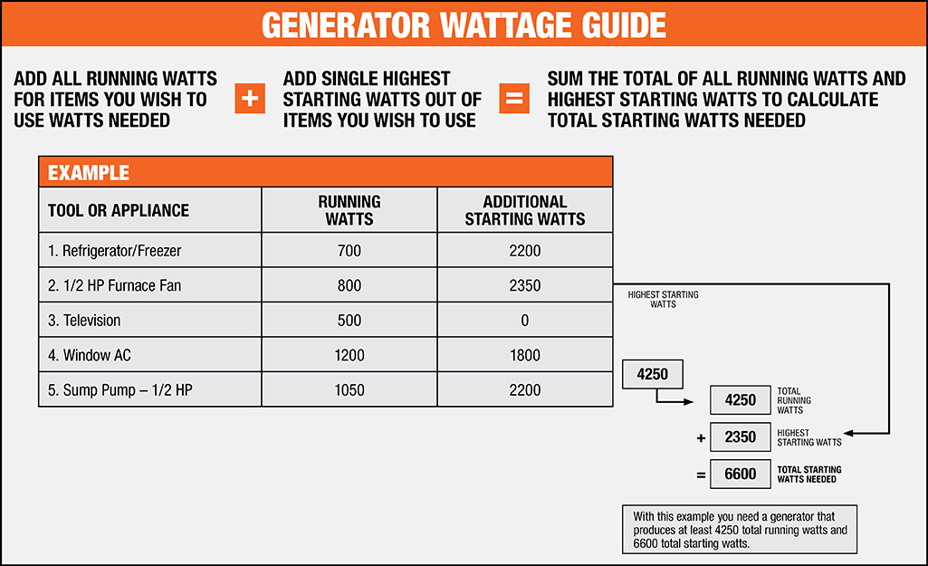 how big of a generator do I need to run power tools?