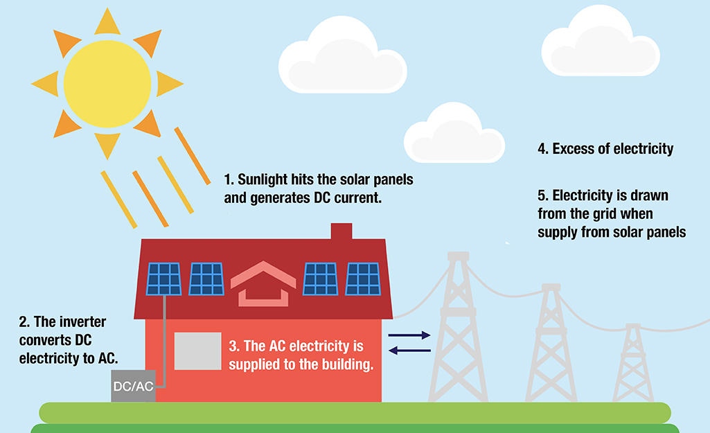 Infographic showing how solar panels work.