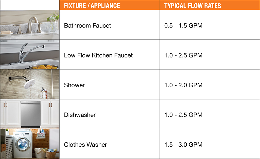A chart depicts the flow rate for various fixtures. 