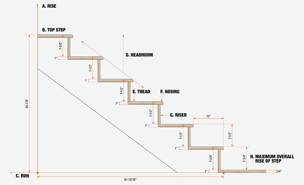 This graphic shows the part of a staircase.
