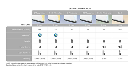 Chart explaining how different door construction affects noise dampening. Chart explaining how different door construction affects noise dampening.
