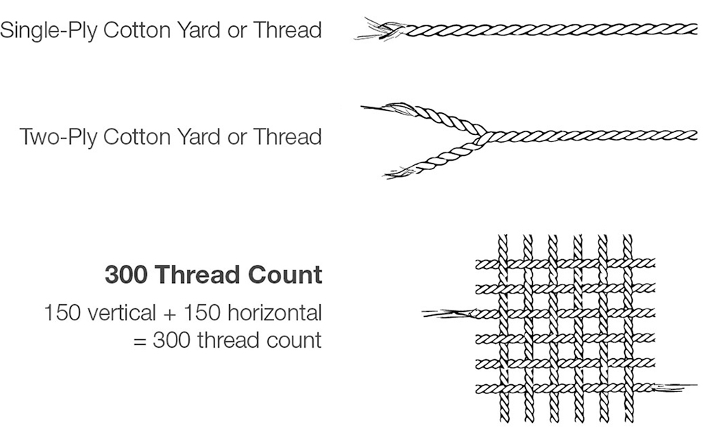 A diagram explains thread count. 