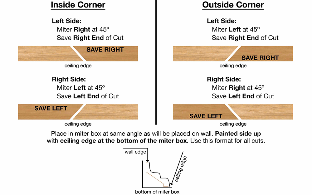 This diagram shows correct angles for cutting crown moulding to fit corners.
