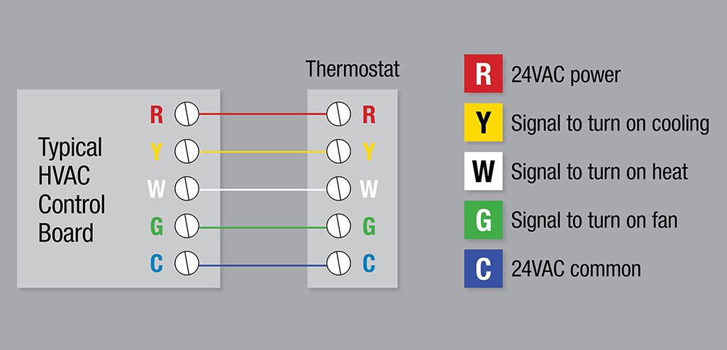 A labeled diagram showing the typical thermostat wires that connect to a HVAC control board.