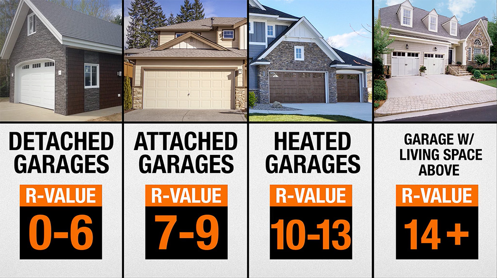 A chart showing the recommended R-values for detached garages, attached garages, heated garages and garages with above living spaces.