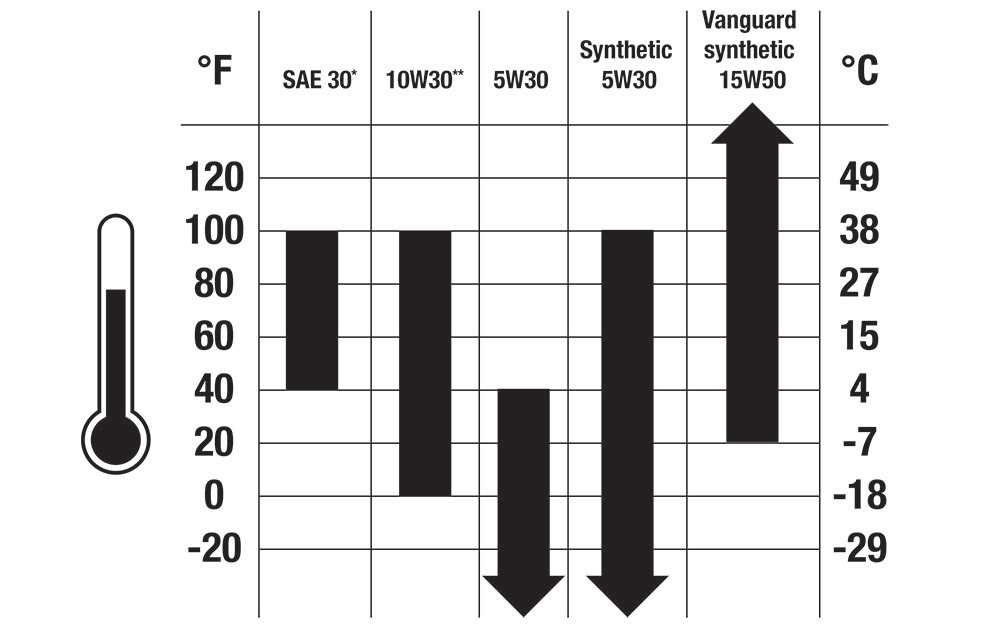 Honda Oil Type Chart