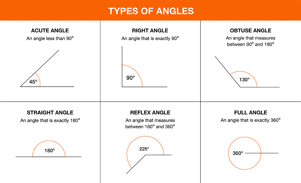 Acute Angle: Definition, Formula, Degree Measure and Examples