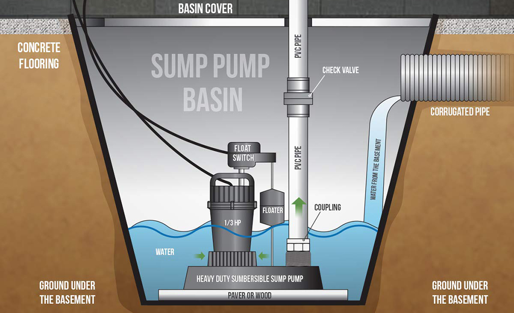Sump pump diagram, including the sump pit and check valve.