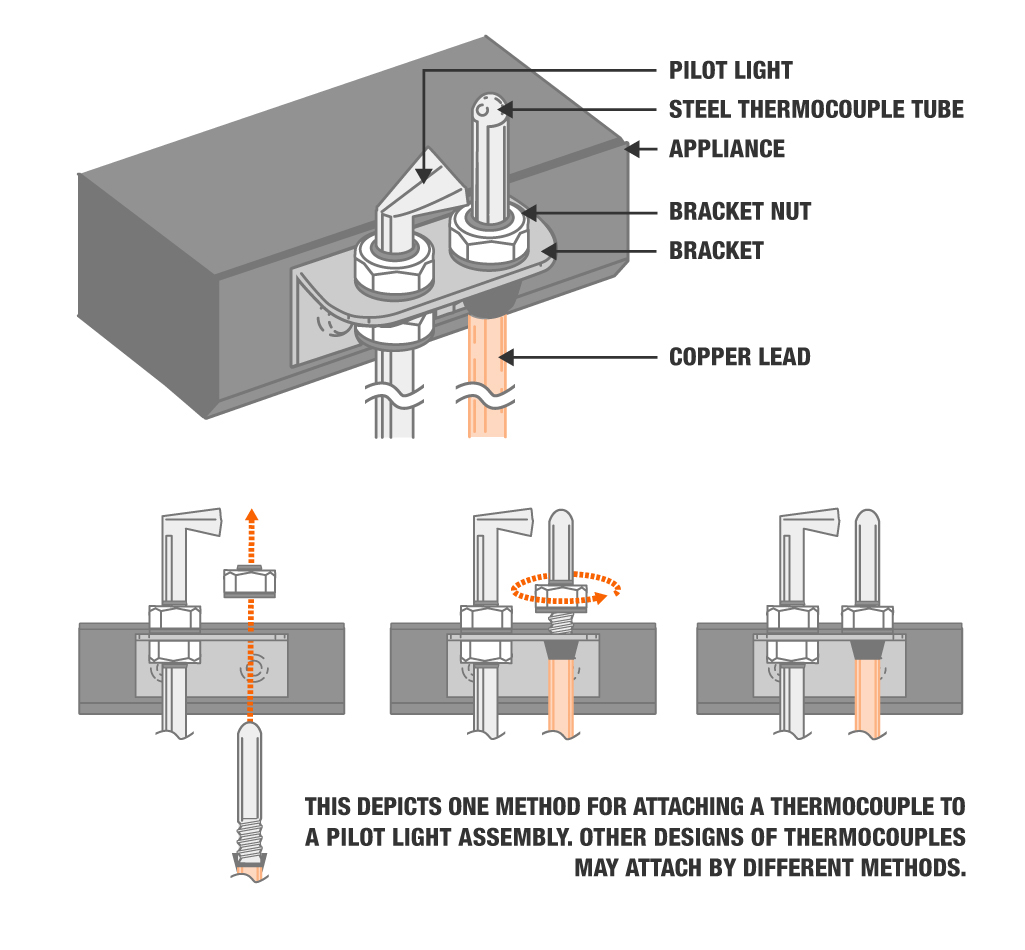A diagram shows how to replace a thermocouple.