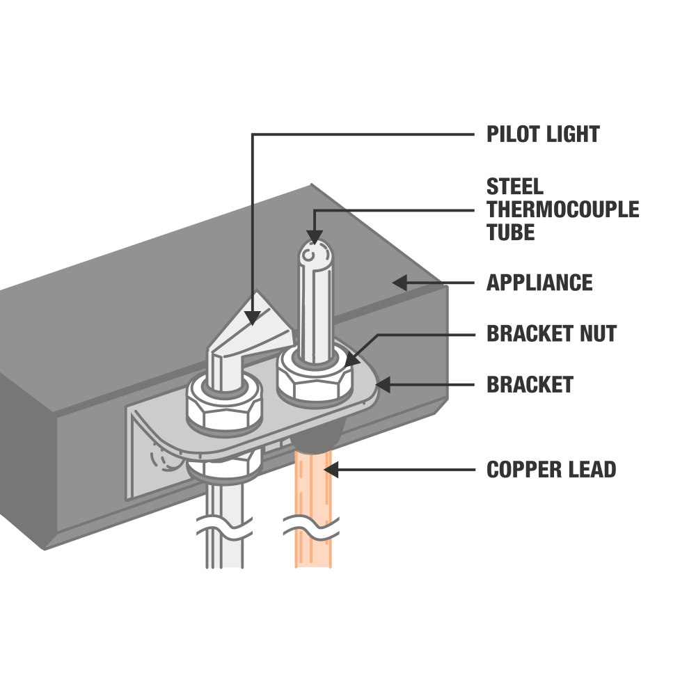A diagram shows a thermocouple attached to a pilot housing.