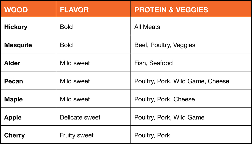 A chart showing the different wood chip options and the flavors they offer.