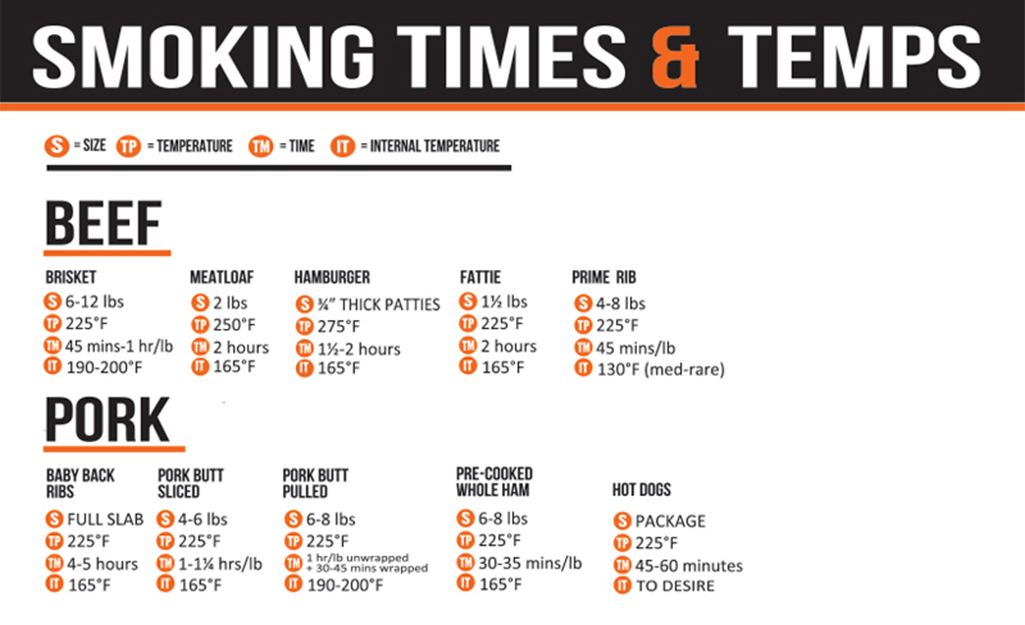 An infographic showing the various smoking times and temperatures for beef and pork.