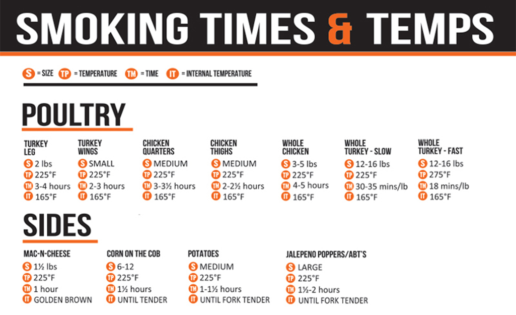 An infographic showing the various smoking times and temperatures for poultry and sides.