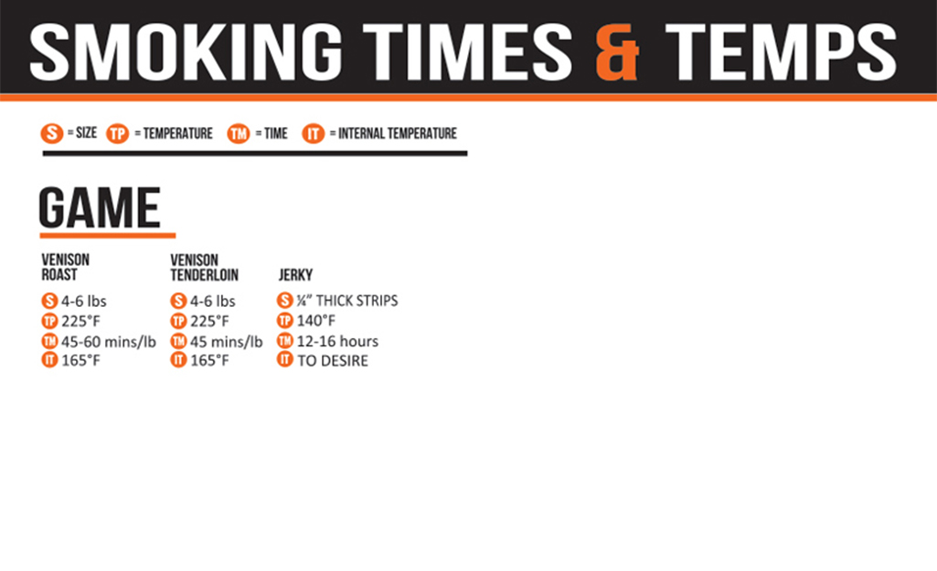 An infographic showing the various smoking times and temperatures for wild game.