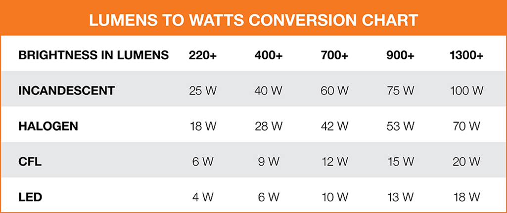 A lumens to watts conversion chart.