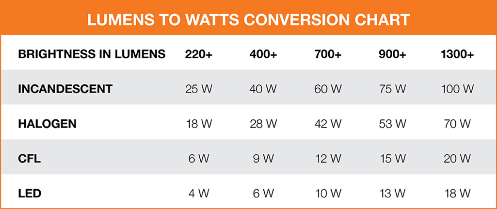 Led Light Bulb Conversion Chart Shelly Lighting