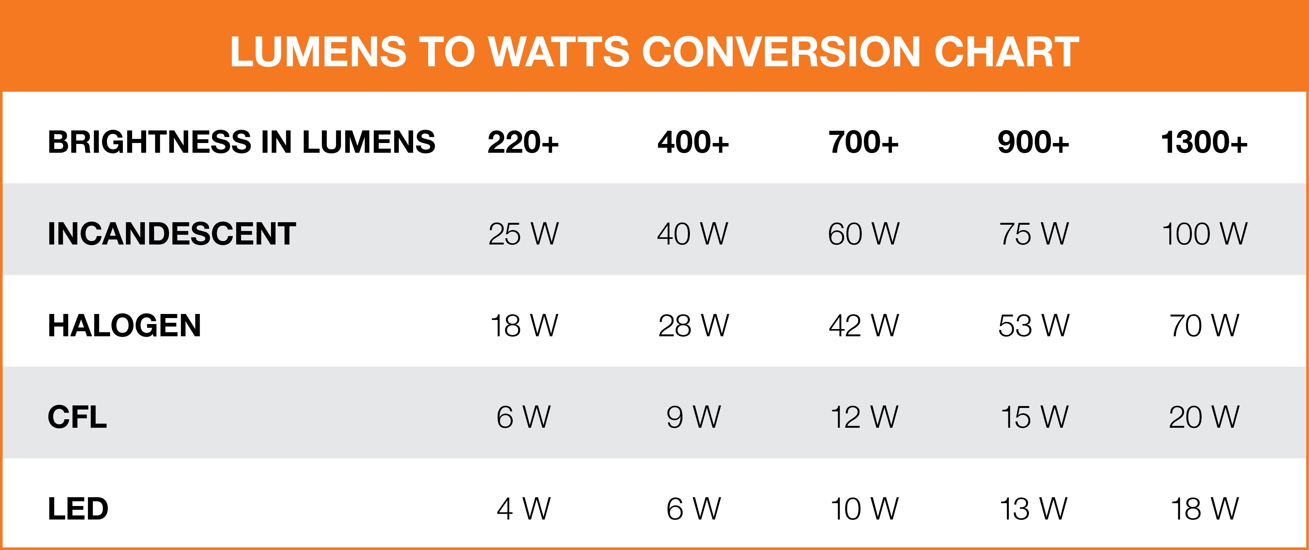 Chart which displays lumens to watts conversions.