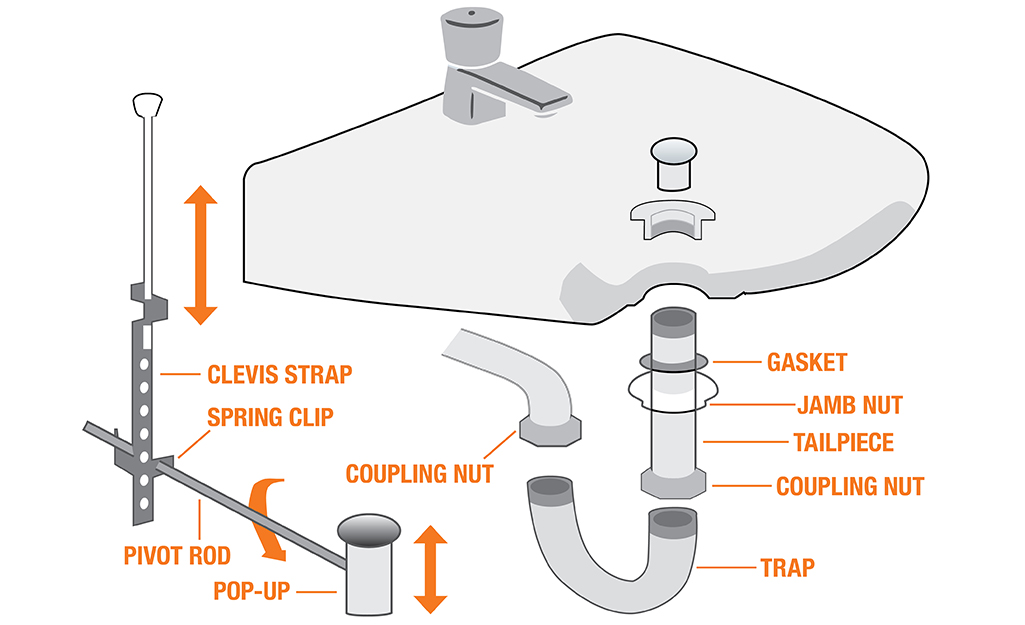 Parts Of A Sink, What Are The Parts Of A Kitchen Sink Drain