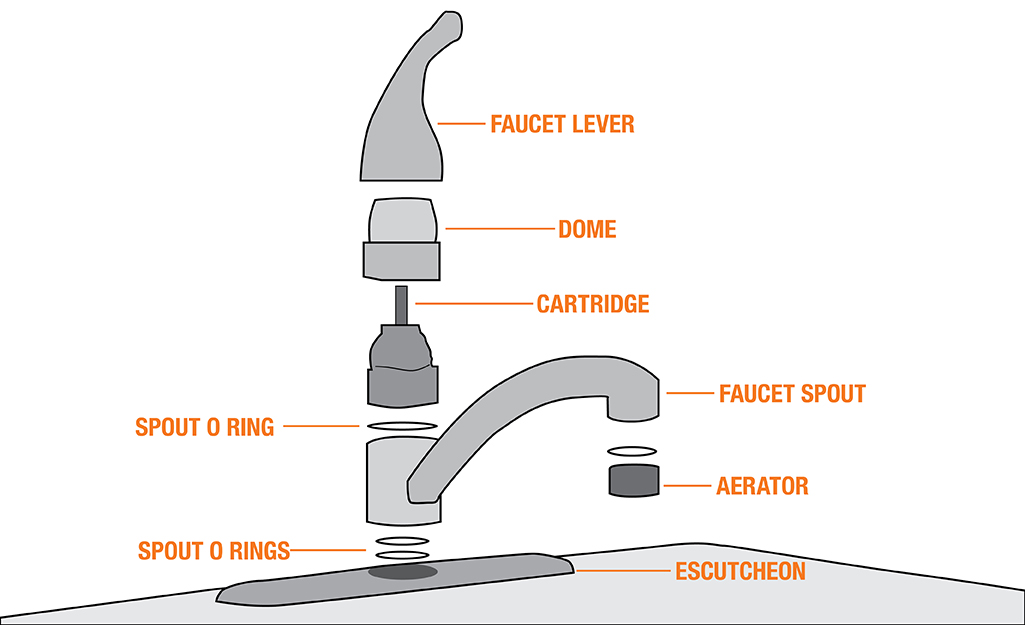 A diagram showing the parts of a sink faucet