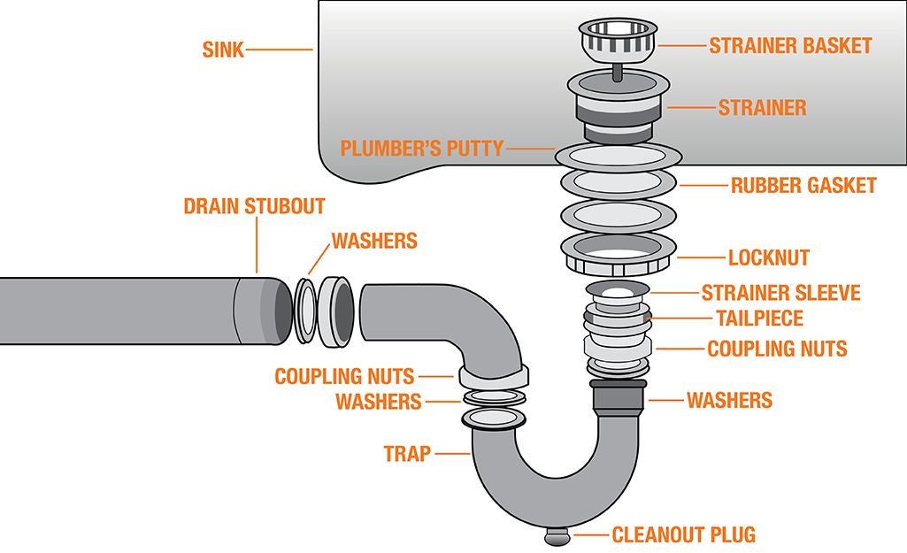 A diagram showing the parts of a sink drain