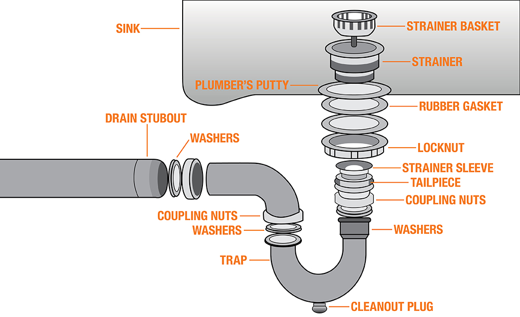 Explore 87+ Breathtaking diagram of bathroom sink drain You Won't Be Disappointed