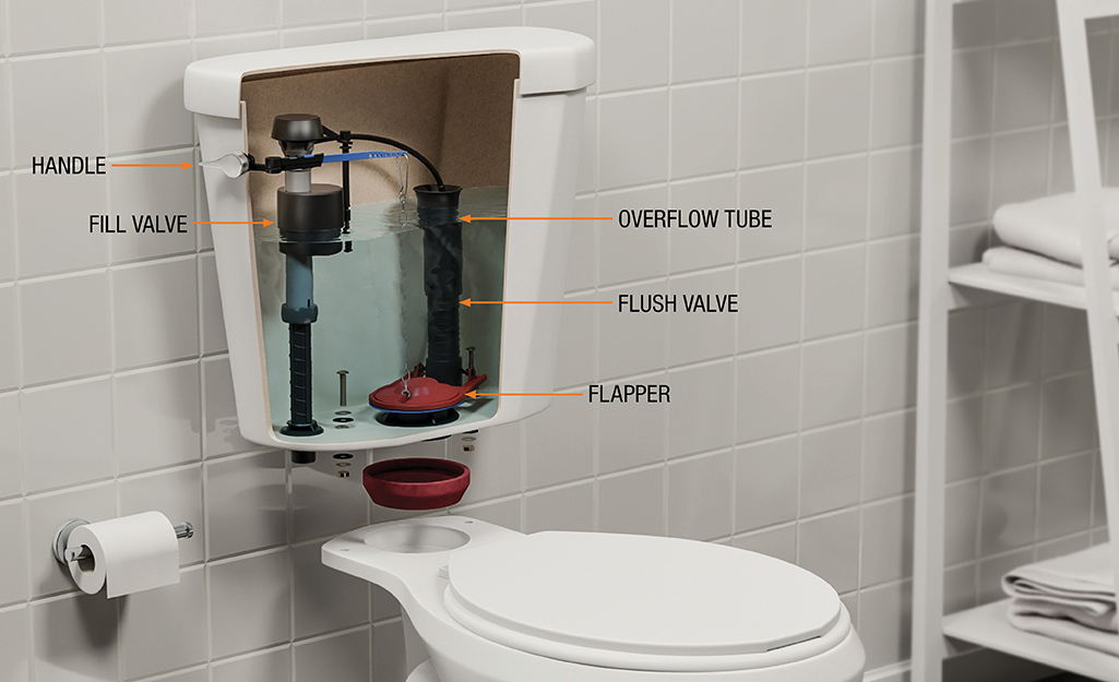 An illustration shows the labelled parts of a toilet tank, like the handle, flush valve, fill valve and flapper.