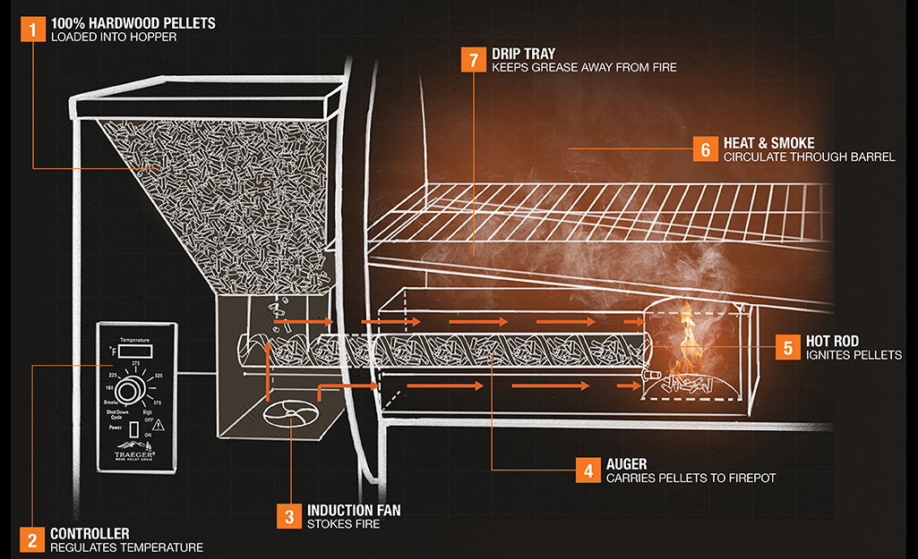 Diy pellet grill sale